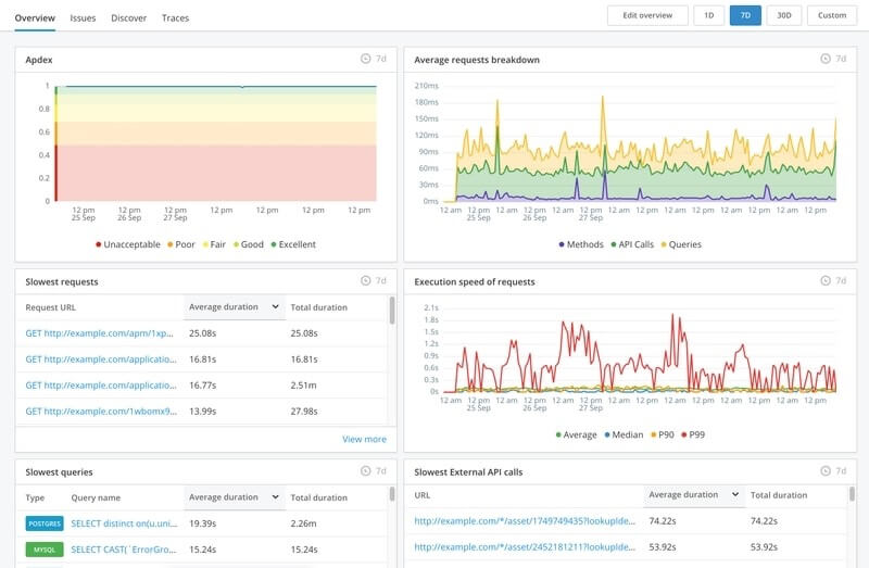 Raygun&rsquo;s dashboards showing a range of APM metrics