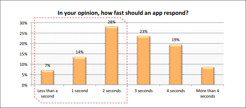 Don&rsquo;t let your users abandon your mobile app