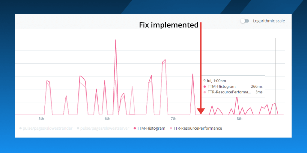 How we made an 83% performance improvement using Real User Monitoring featured image.