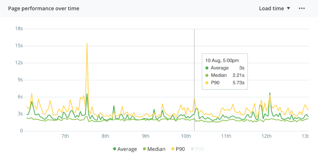 Visualize performance trends over time with the latest graph for RUM featured image.