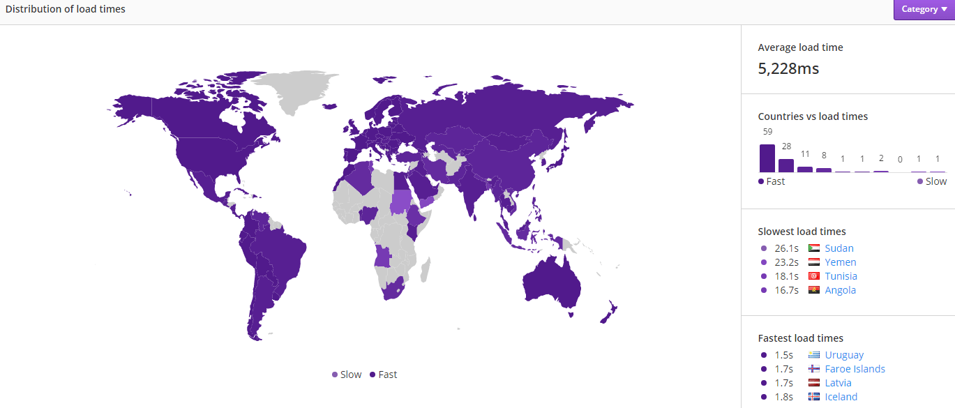 View load times by country.